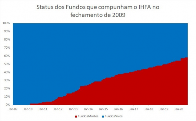 Dos fundos que compunham o IHFA no fechamento de 2009, apenas 41% deles continuaram em operação no final da década.