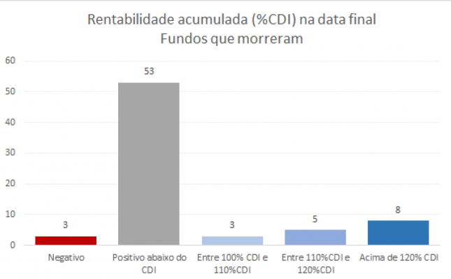 Rentabilidade acumulada (%CDI) na data final de análise.